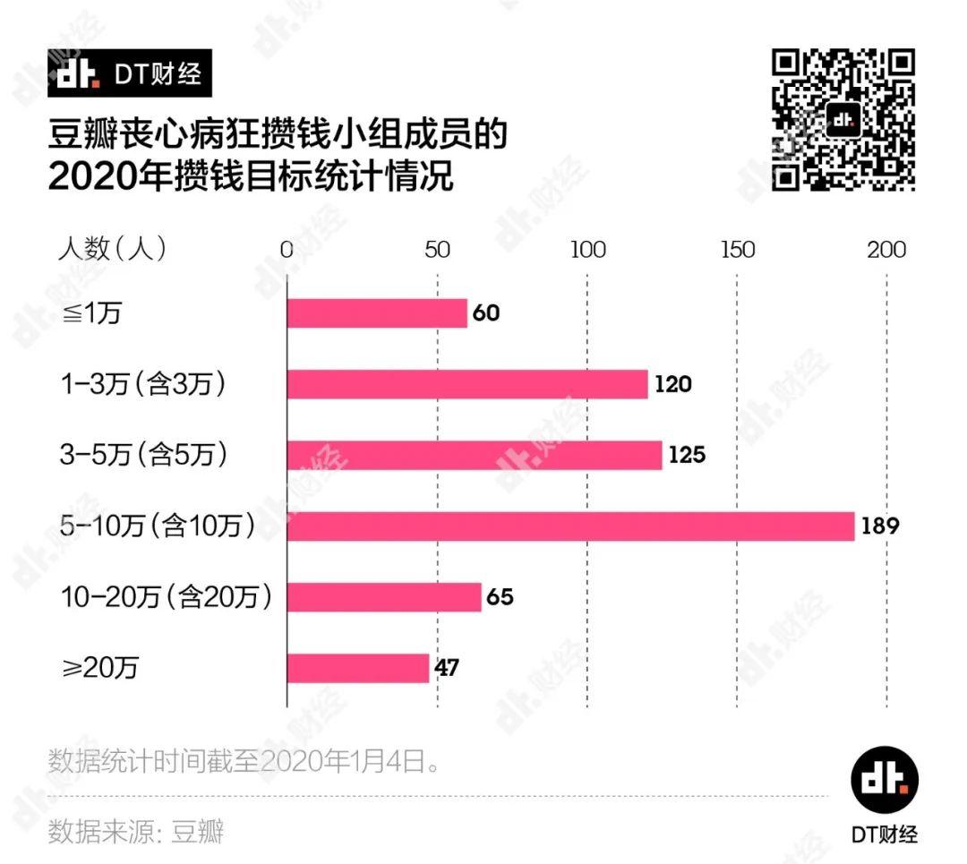 数据告诉你：年存10W＋的年轻人都是怎么攒钱的 | DT数说