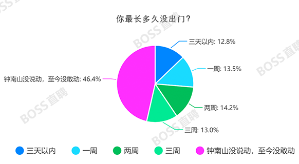 分析1000+问卷后，我终于搞明白宅家的人都在想什么