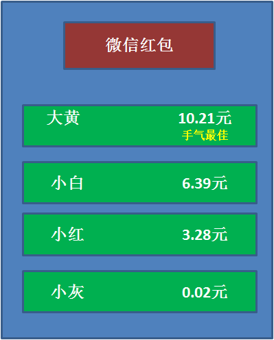 漫画：如何实现抢红包算法？