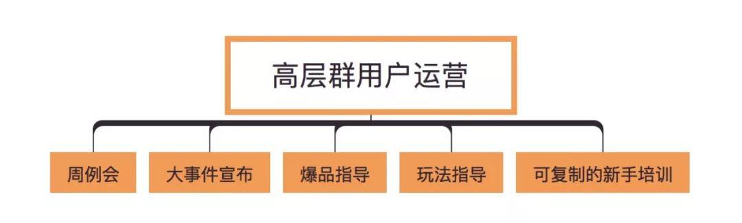 拆解：500万用户的社交电商平台社群分层管理运营模型（附玩法）
