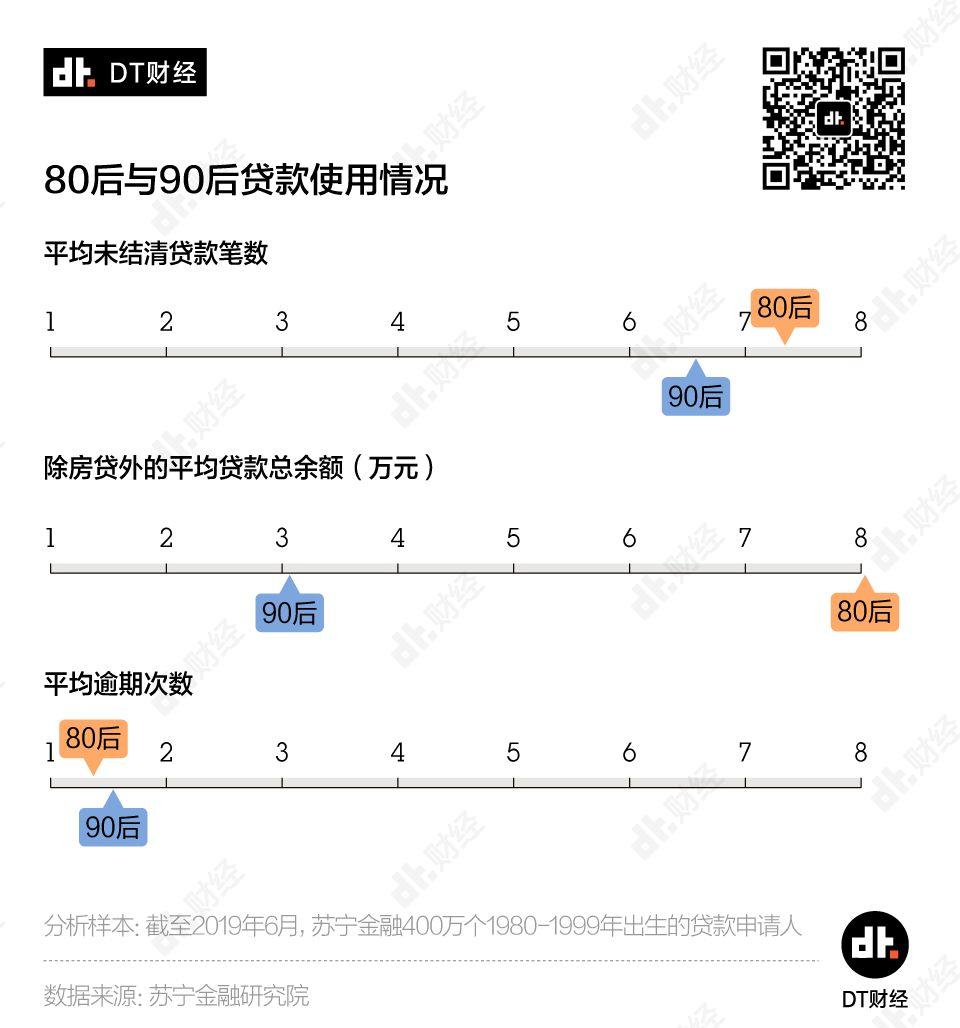 剁手一时爽，还款火葬场，当代负债青年图鉴 | DT数说