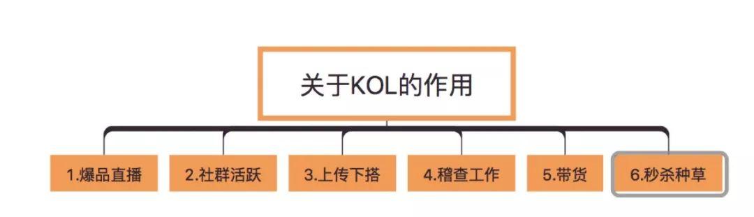 拆解：500万用户的社交电商平台社群分层管理运营模型（附玩法）