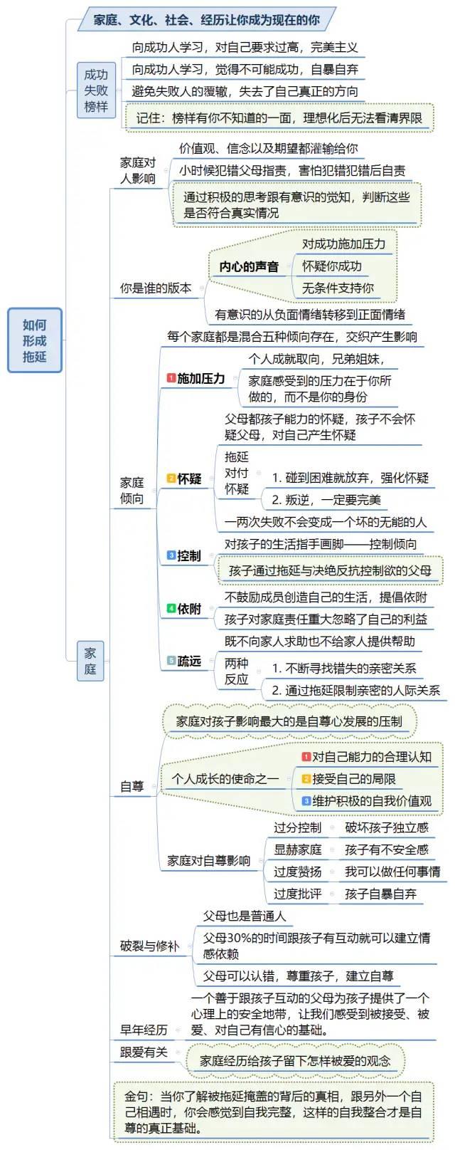 《拖延心理学》思维导图
