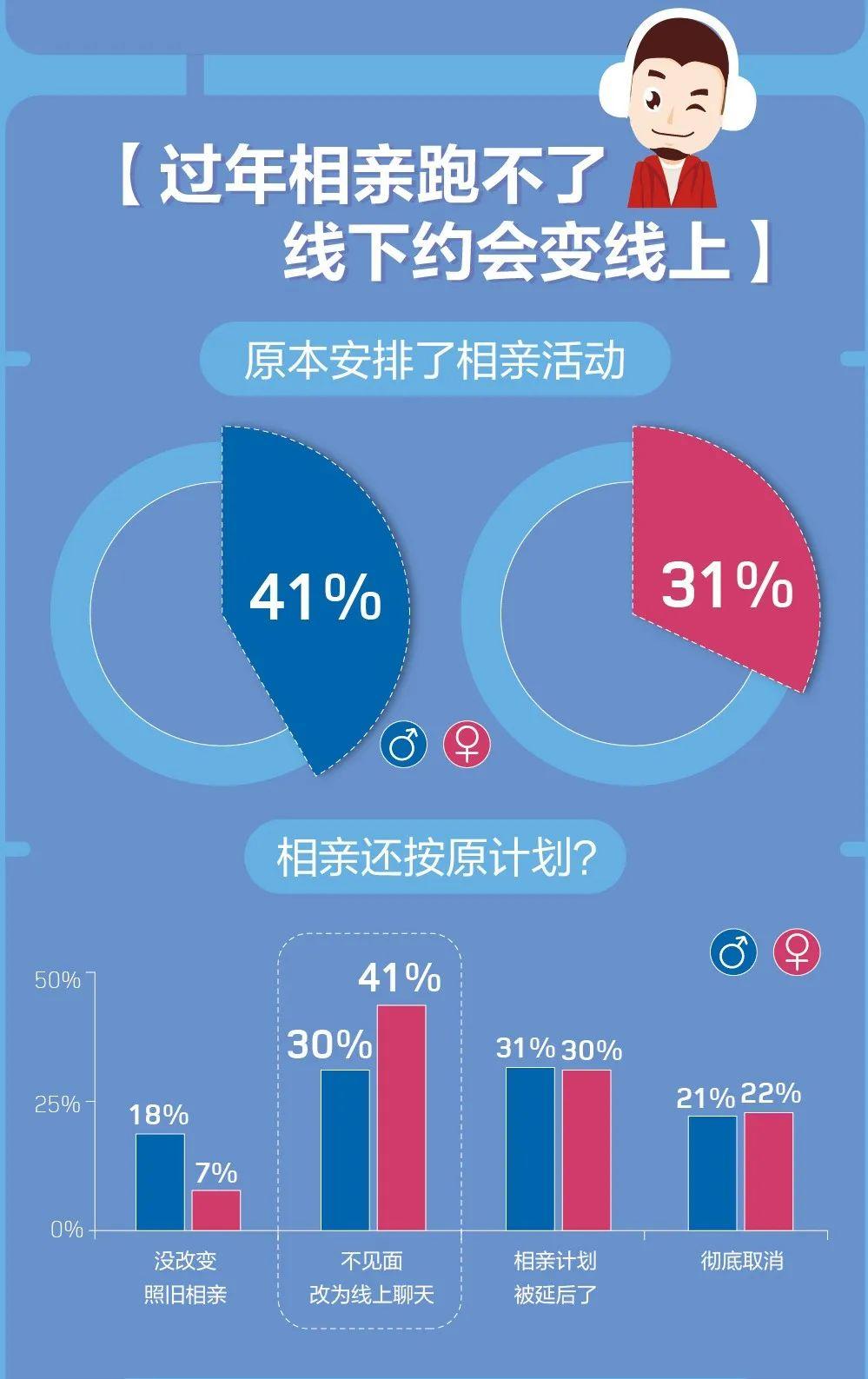百合佳缘发布《单身男女宅家实录》 男生更“臭美” 女生催婚压力轻
