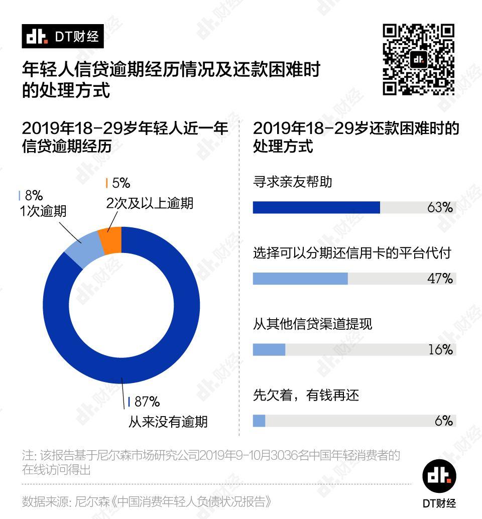 剁手一时爽，还款火葬场，当代负债青年图鉴 | DT数说