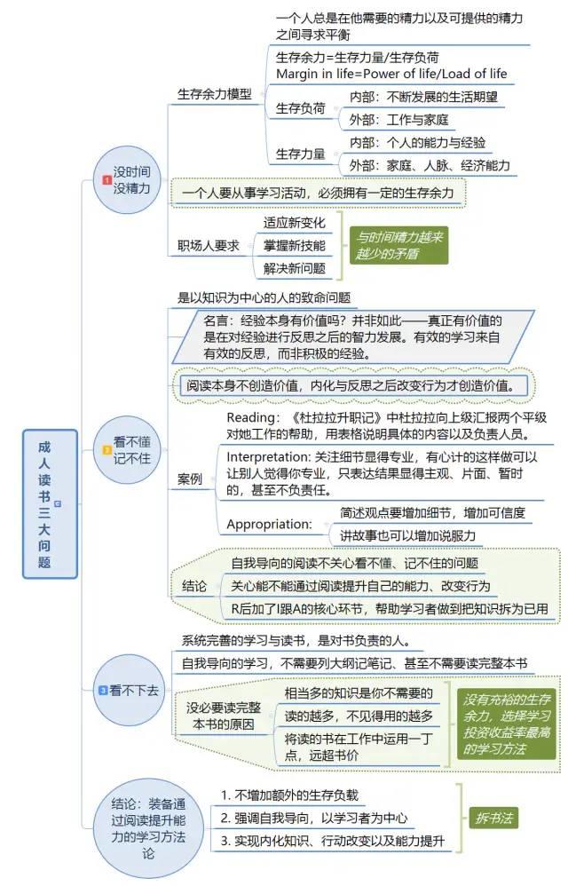 《这样读书就够了》思维导图