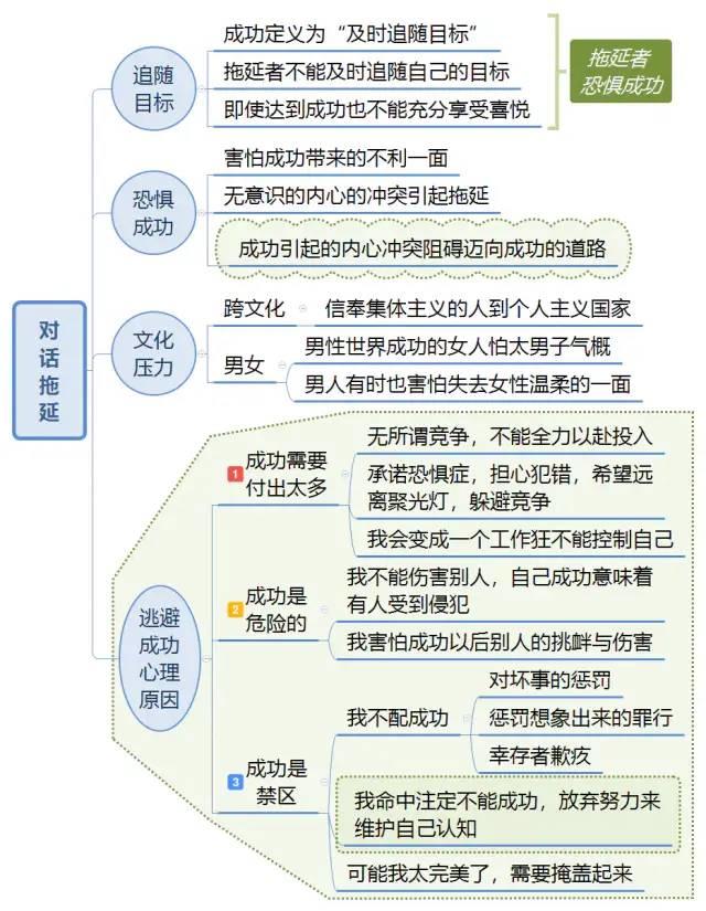 《拖延心理学》思维导图
