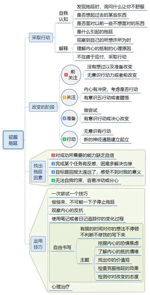 《拖延心理学》思维导图