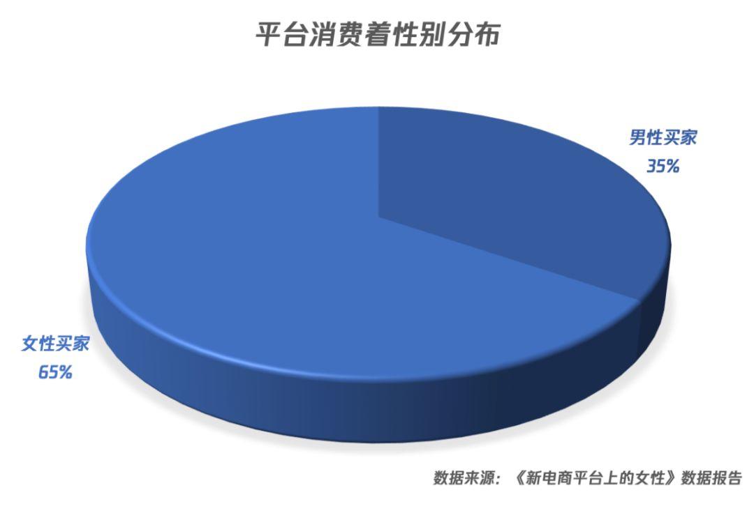 酷鹅有礼｜女性电商消费图鉴：90后精打细算、80后把控全局