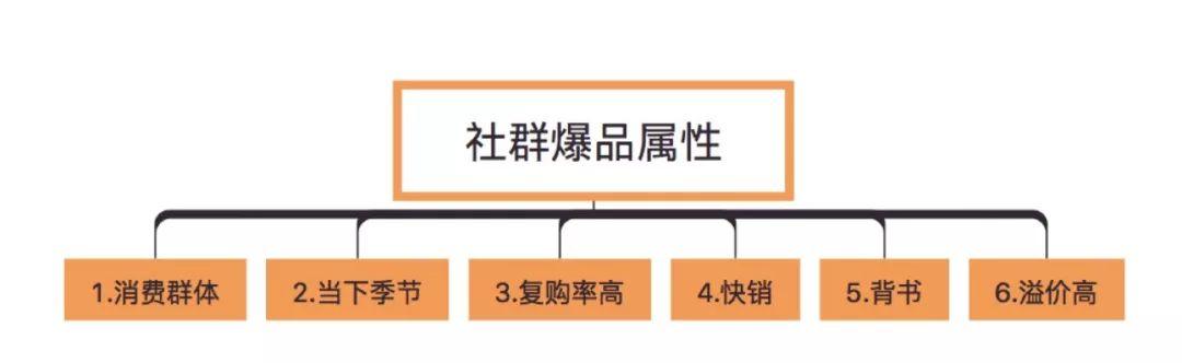 拆解：500万用户的社交电商平台社群分层管理运营模型（附玩法）