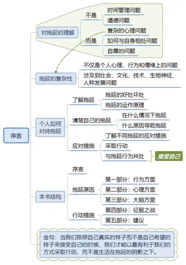 《拖延心理学》思维导图
