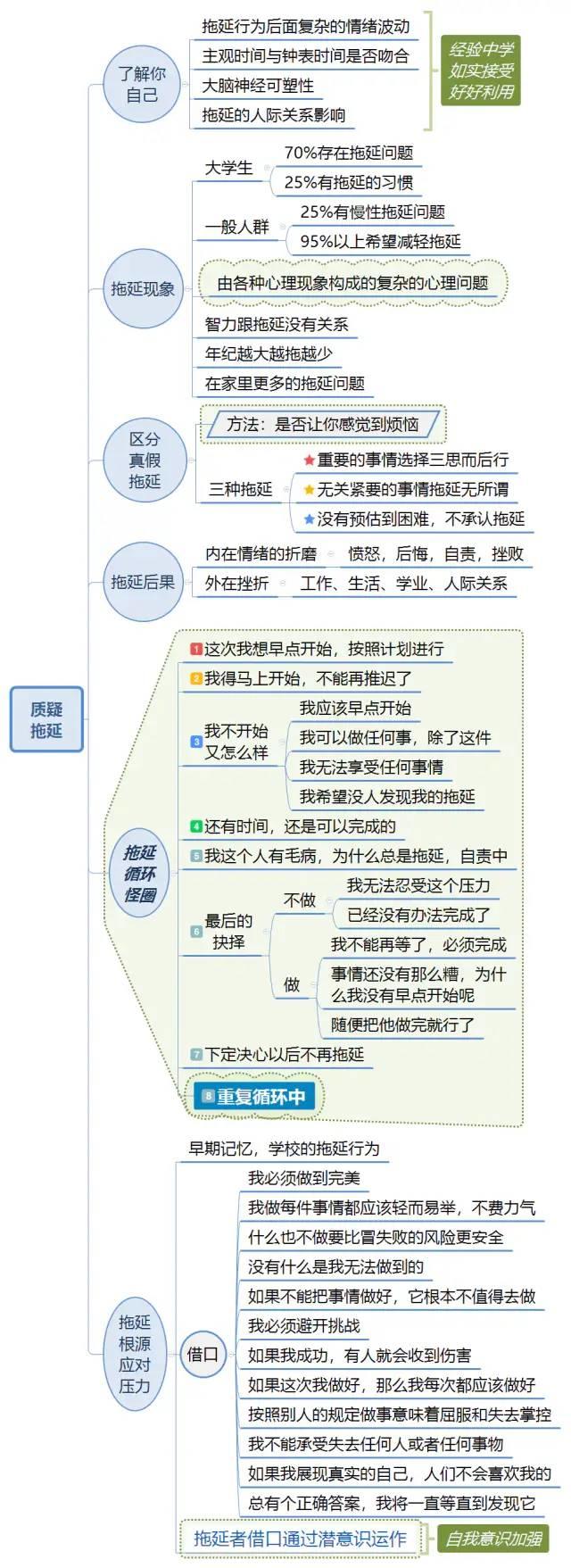 《拖延心理学》思维导图