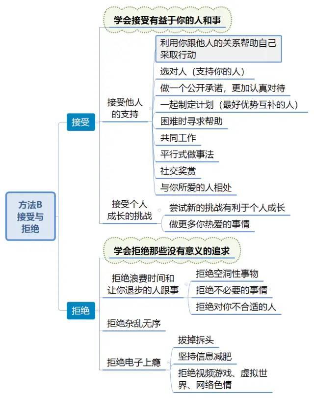 《拖延心理学》思维导图