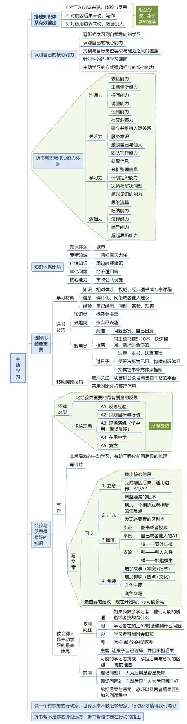 《这样读书就够了》思维导图