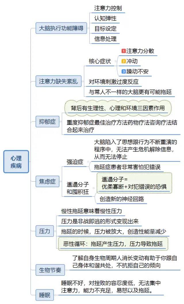 《拖延心理学》思维导图