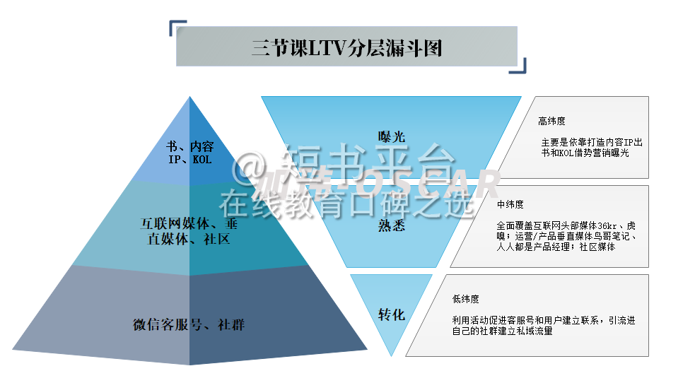 7天深挖136篇文，我发现三节课背后高速增长的秘密