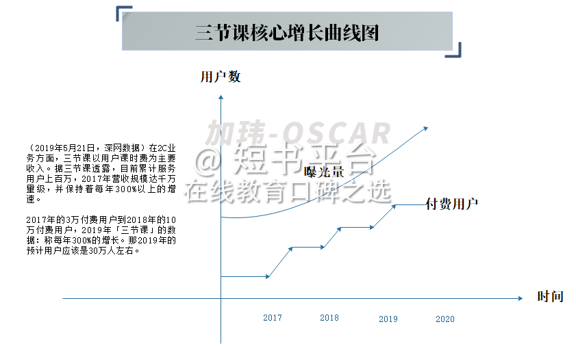 7天深挖136篇文，我发现三节课背后高速增长的秘密