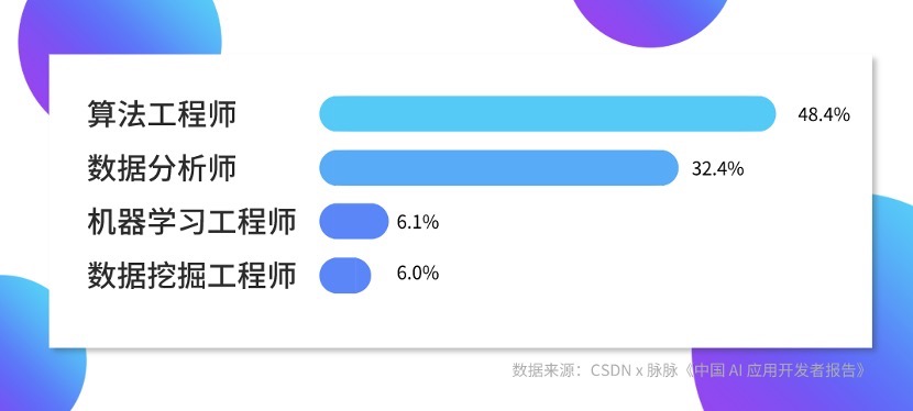 脉脉：多金年轻高学历，有关AI人才的6个真相