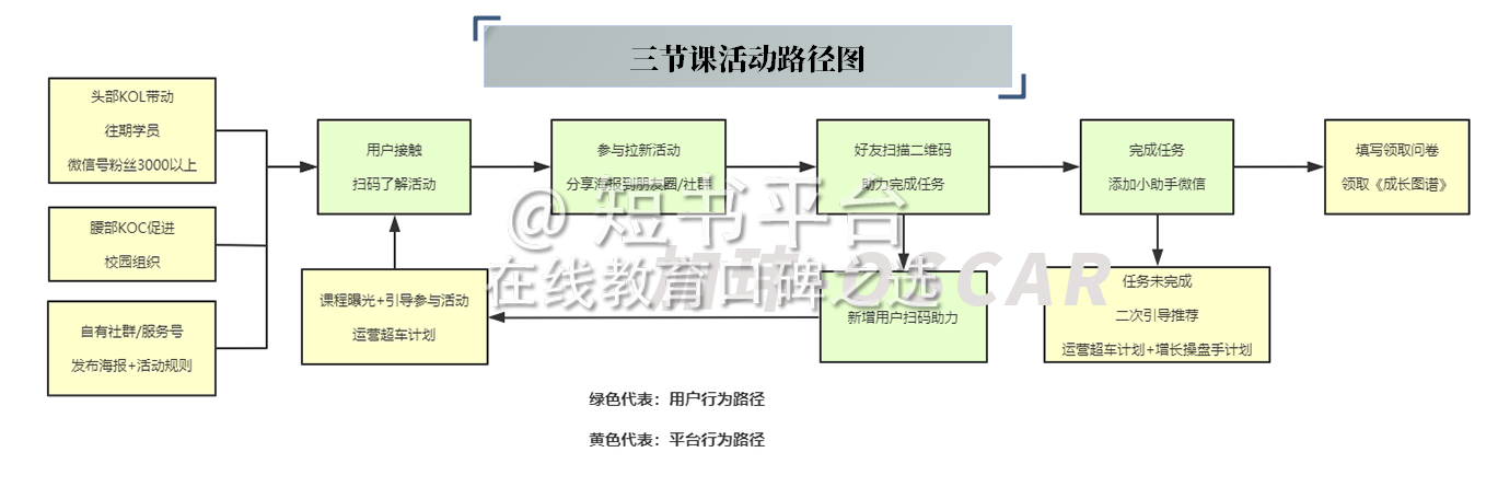 7天深挖136篇文，我发现三节课背后高速增长的秘密