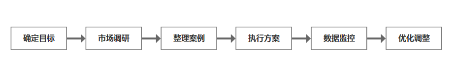 如何快速搭建一个新项目的运营体系？