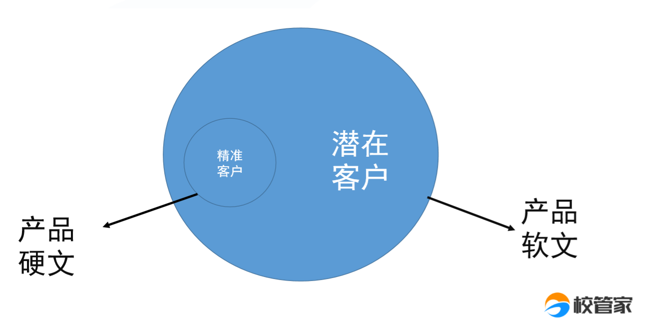 3个步骤，写好一篇高级的产品软文