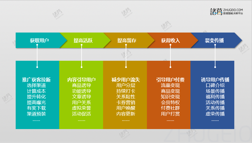 医疗招聘类产品，如何利用AARRR模型进行用户运营？