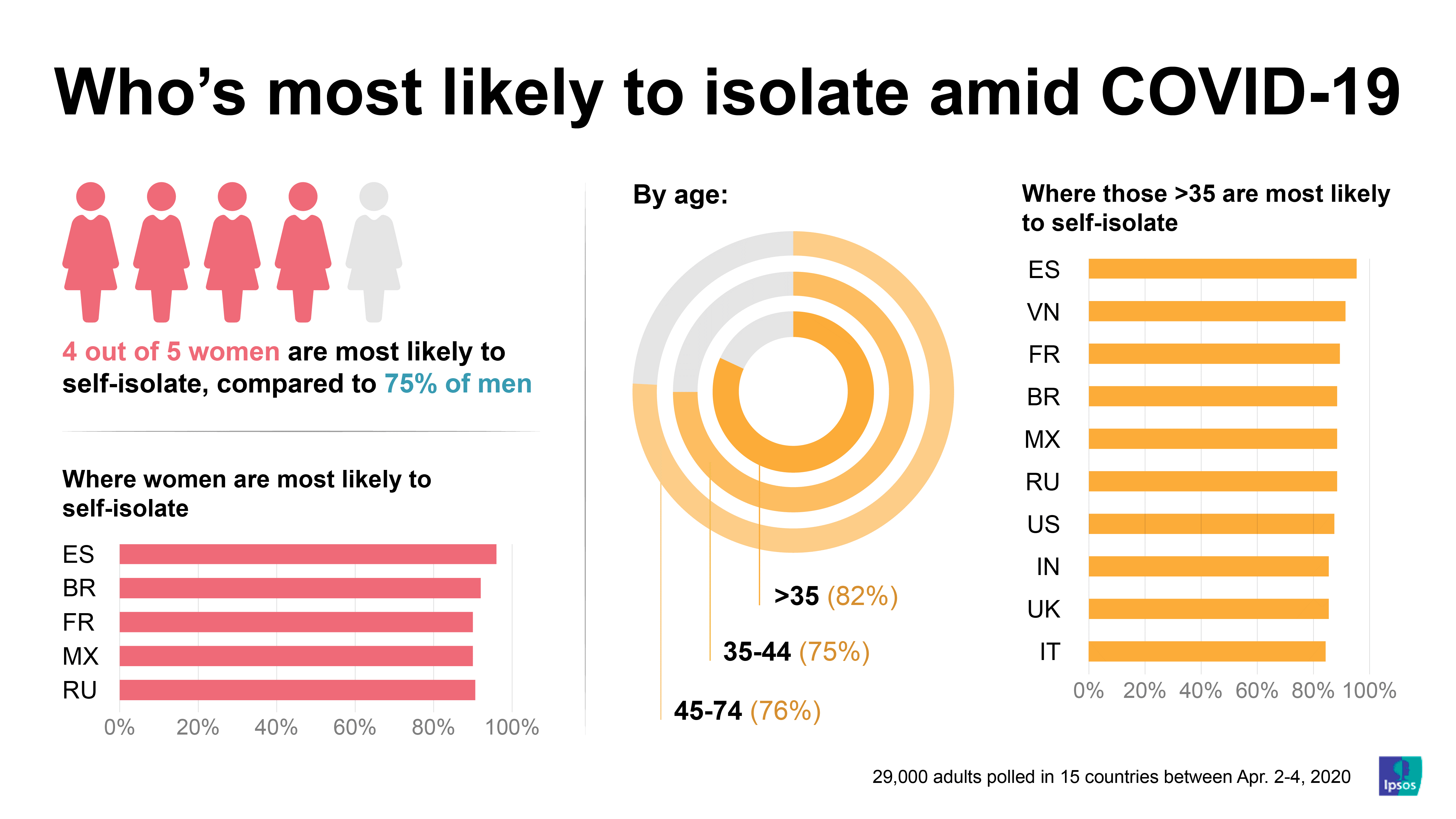 益普索：全球80%的女性处于隔离状态