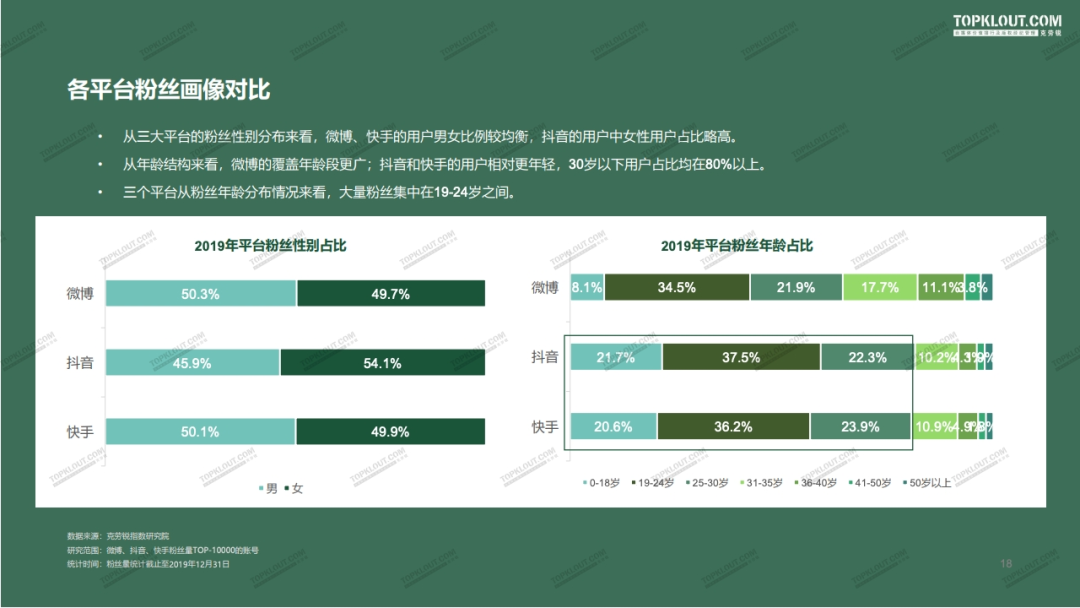 2020年四大平台（微博·抖音·快手·小红书）KOL粉丝分析研究报告