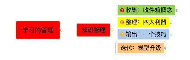 一张思维导图，教你如何做好学习的管理