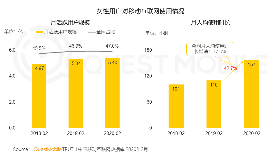 QuestMobile2020女性新消费趋势报告：女性用户成电商主力军，直播、社交和种草，哪个招式更灵光？