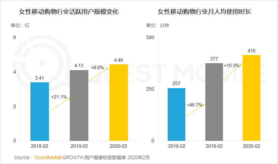 QuestMobile2020女性新消费趋势报告：女性用户成电商主力军，直播、社交和种草，哪个招式更灵光？