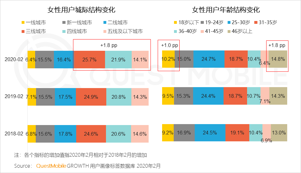 QuestMobile2020女性新消费趋势报告：女性用户成电商主力军，直播、社交和种草，哪个招式更灵光？