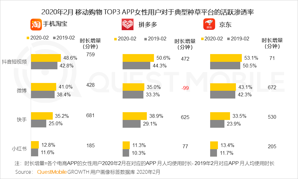 QuestMobile2020女性新消费趋势报告：女性用户成电商主力军，直播、社交和种草，哪个招式更灵光？