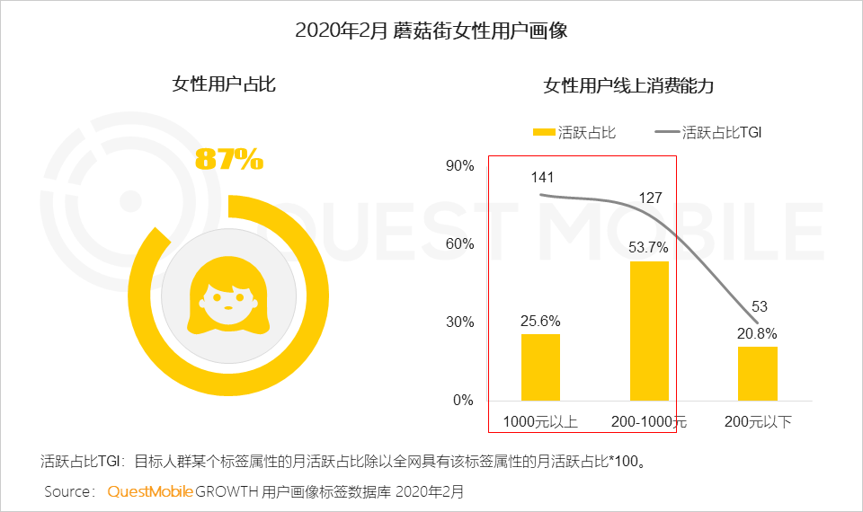 QuestMobile2020女性新消费趋势报告：女性用户成电商主力军，直播、社交和种草，哪个招式更灵光？