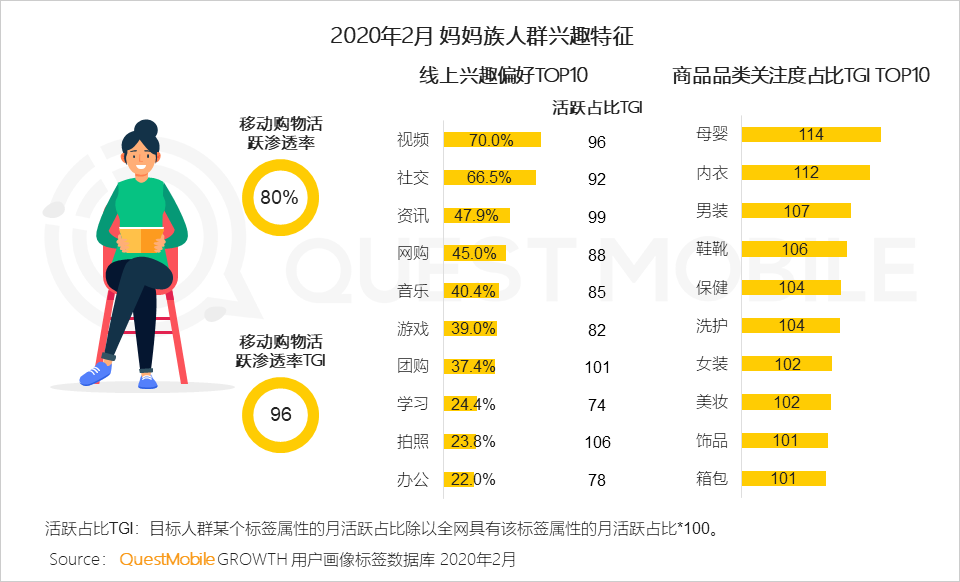 QuestMobile2020女性新消费趋势报告：女性用户成电商主力军，直播、社交和种草，哪个招式更灵光？