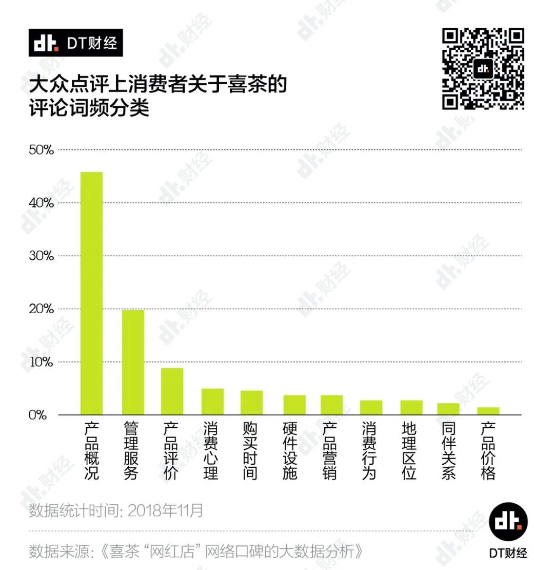 海底捞都不敢涨价，为什么喜茶和奈雪就敢？| DT数说