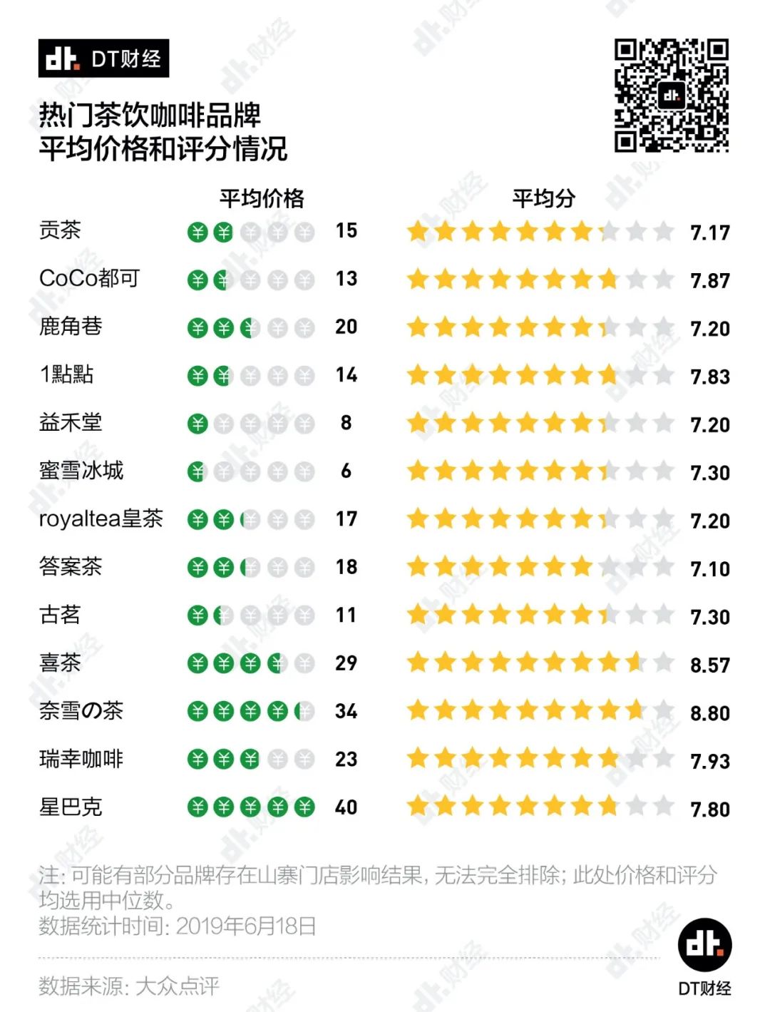 海底捞都不敢涨价，为什么喜茶和奈雪就敢？| DT数说