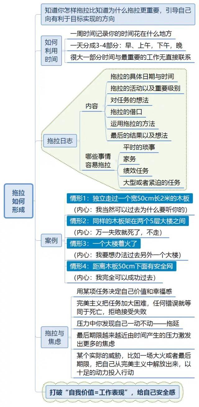 《战胜拖拉》思维导图