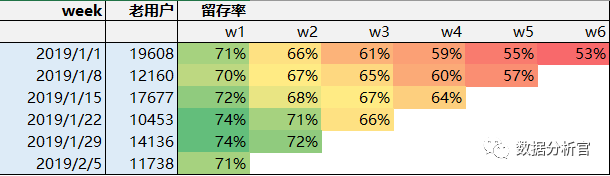 用户留存分析