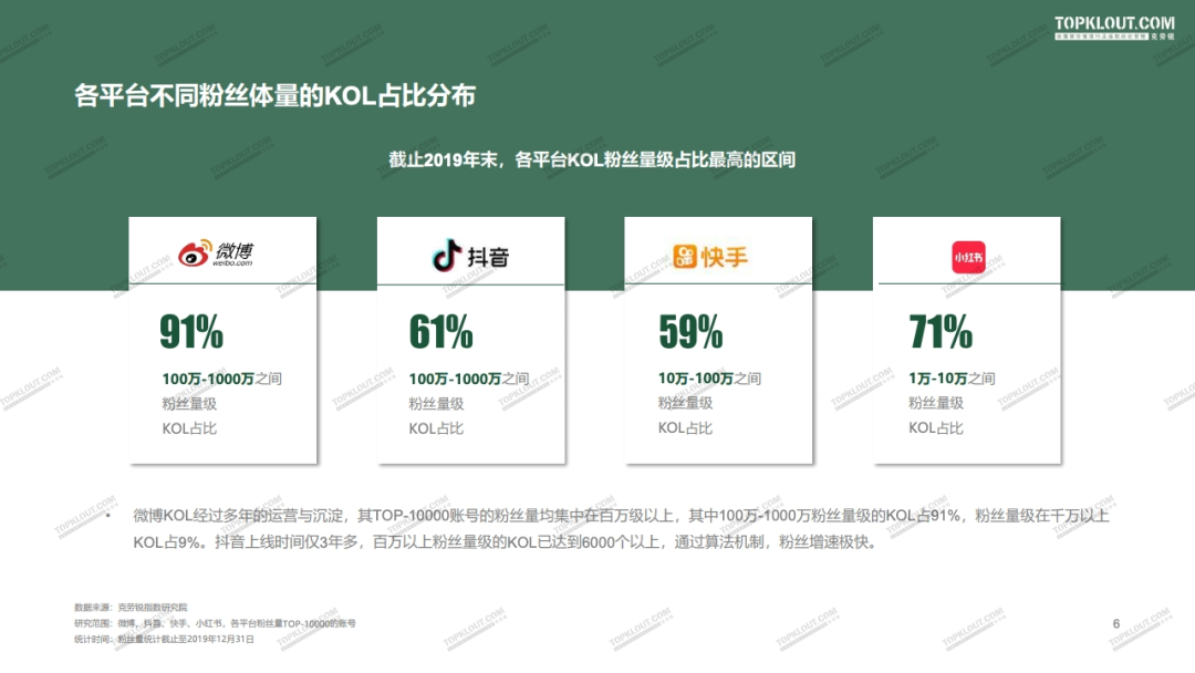 2020年四大平台（微博·抖音·快手·小红书）KOL粉丝分析研究报告