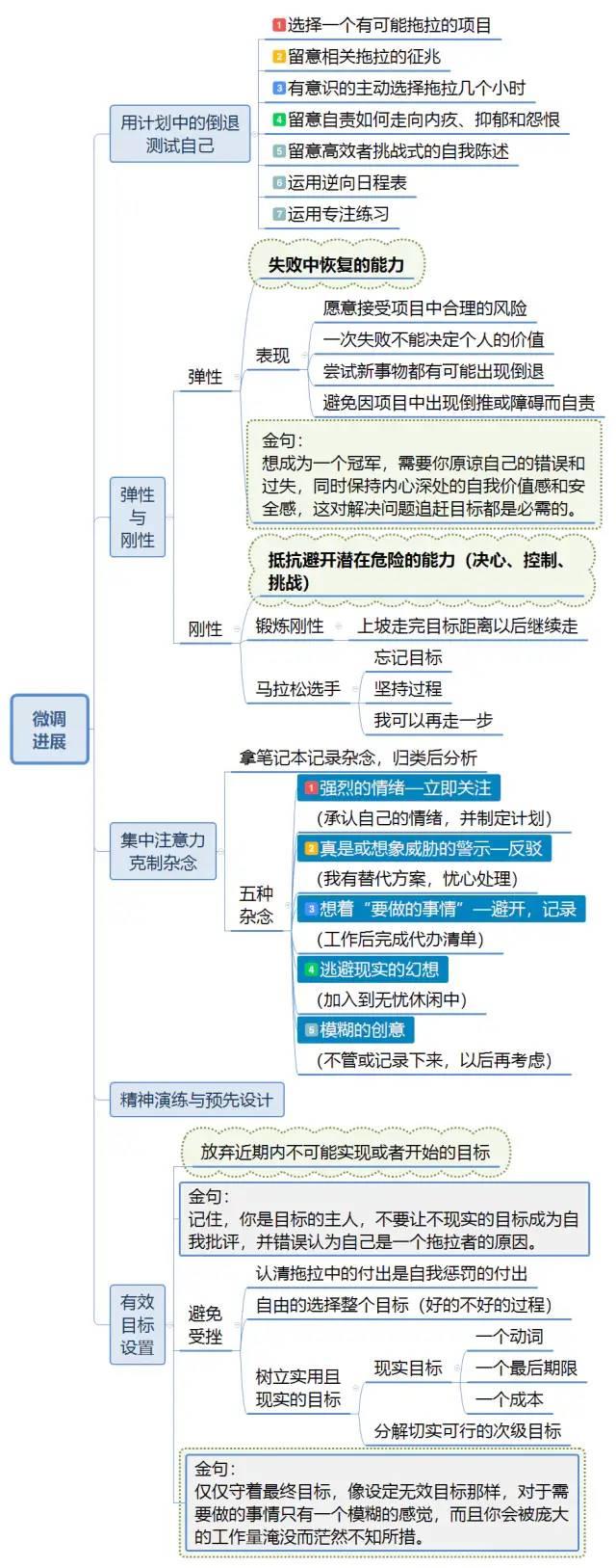 《战胜拖拉》思维导图