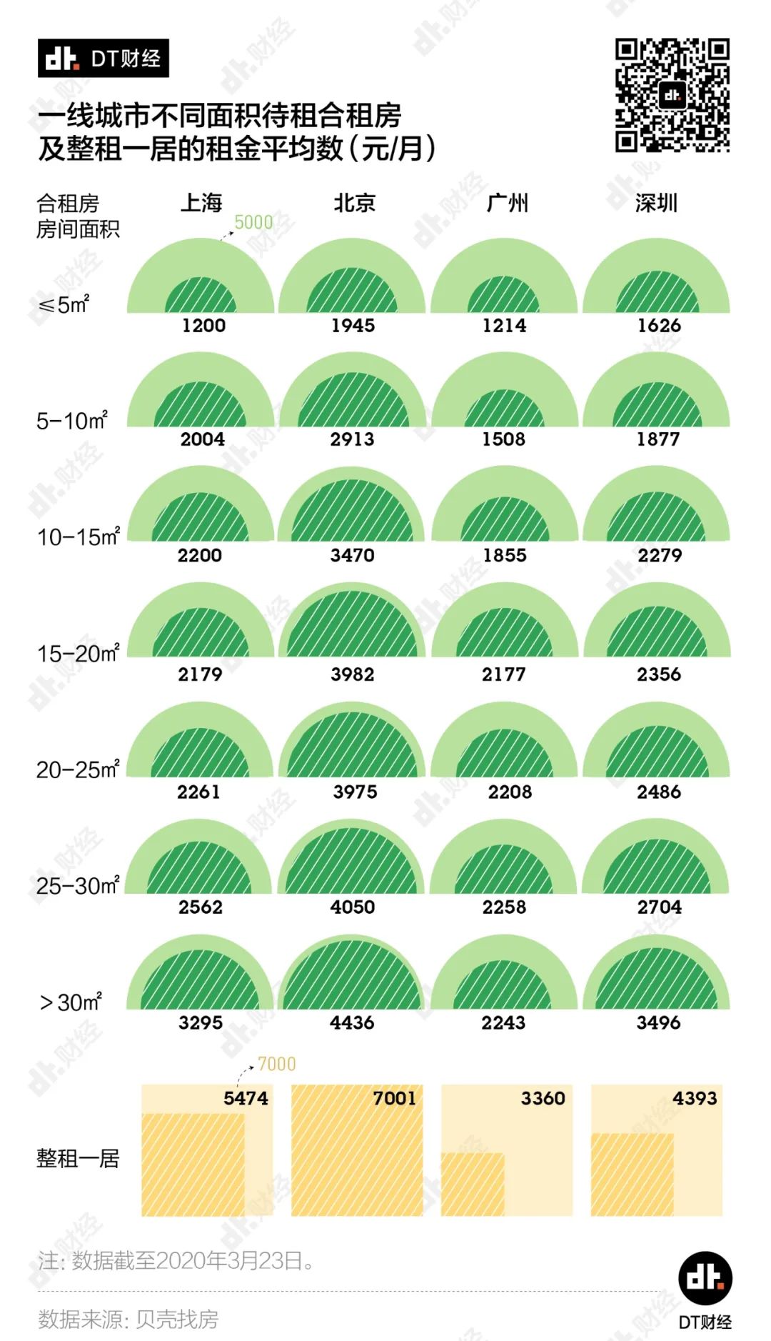 北上广深租房图鉴：10平就能住，开门就是床丨DT数说