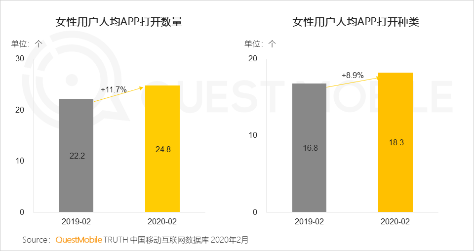 QuestMobile2020女性新消费趋势报告：女性用户成电商主力军，直播、社交和种草，哪个招式更灵光？