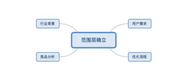 用户留存分析真的不难，只要能搞清楚这3个模型