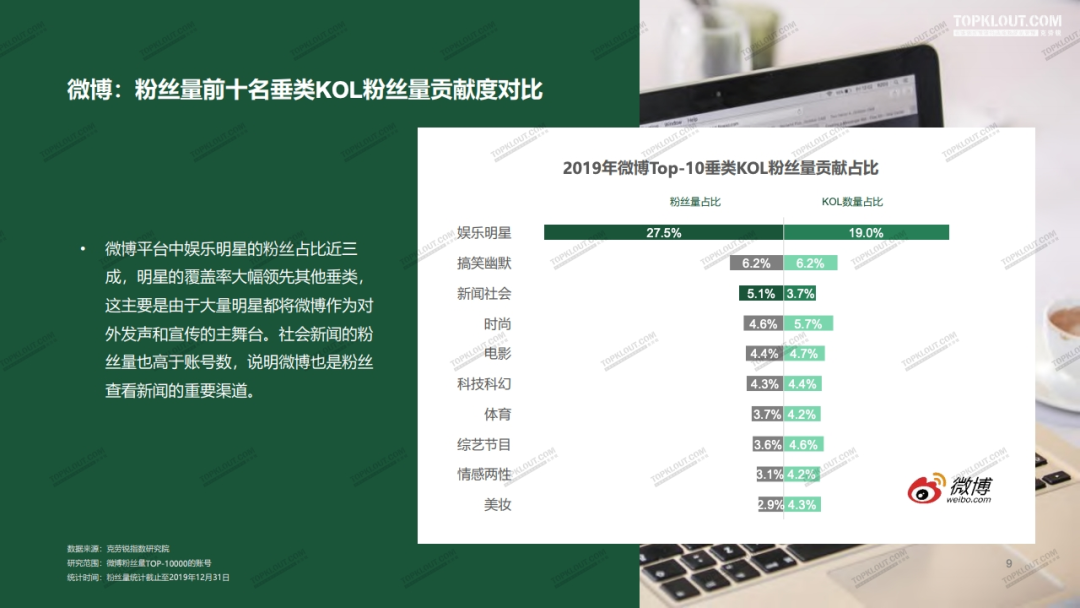 2020年四大平台（微博·抖音·快手·小红书）KOL粉丝分析研究报告