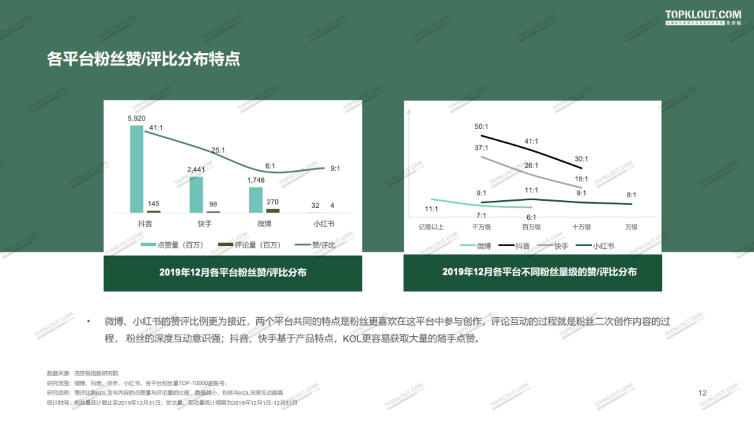 2020年四大平台（微博·抖音·快手·小红书）KOL粉丝分析研究报告