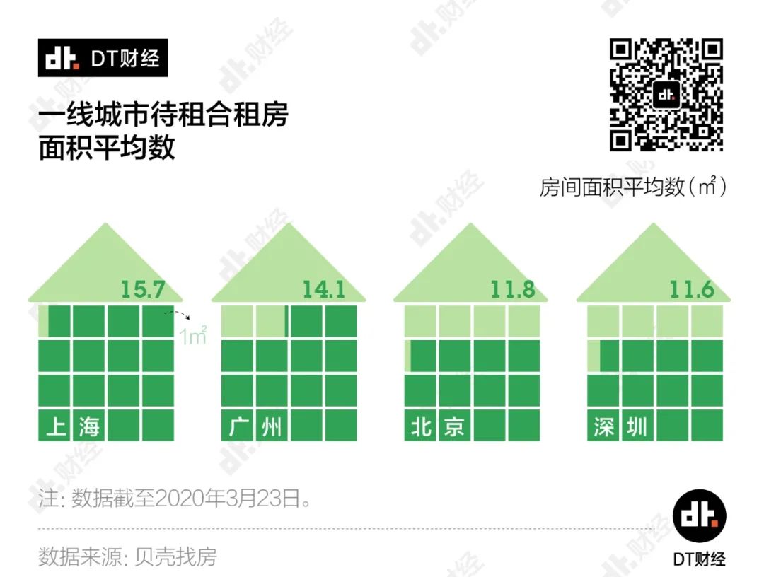 北上广深租房图鉴：10平就能住，开门就是床丨DT数说