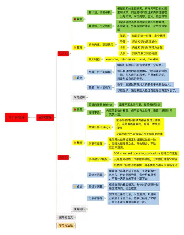 一张思维导图，教你如何做好学习的管理