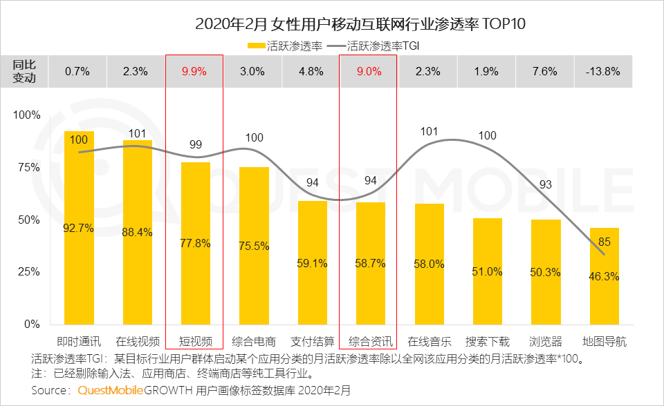 QuestMobile2020女性新消费趋势报告：女性用户成电商主力军，直播、社交和种草，哪个招式更灵光？