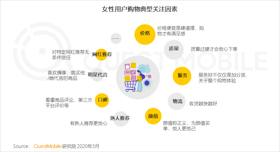 QuestMobile2020女性新消费趋势报告：女性用户成电商主力军，直播、社交和种草，哪个招式更灵光？